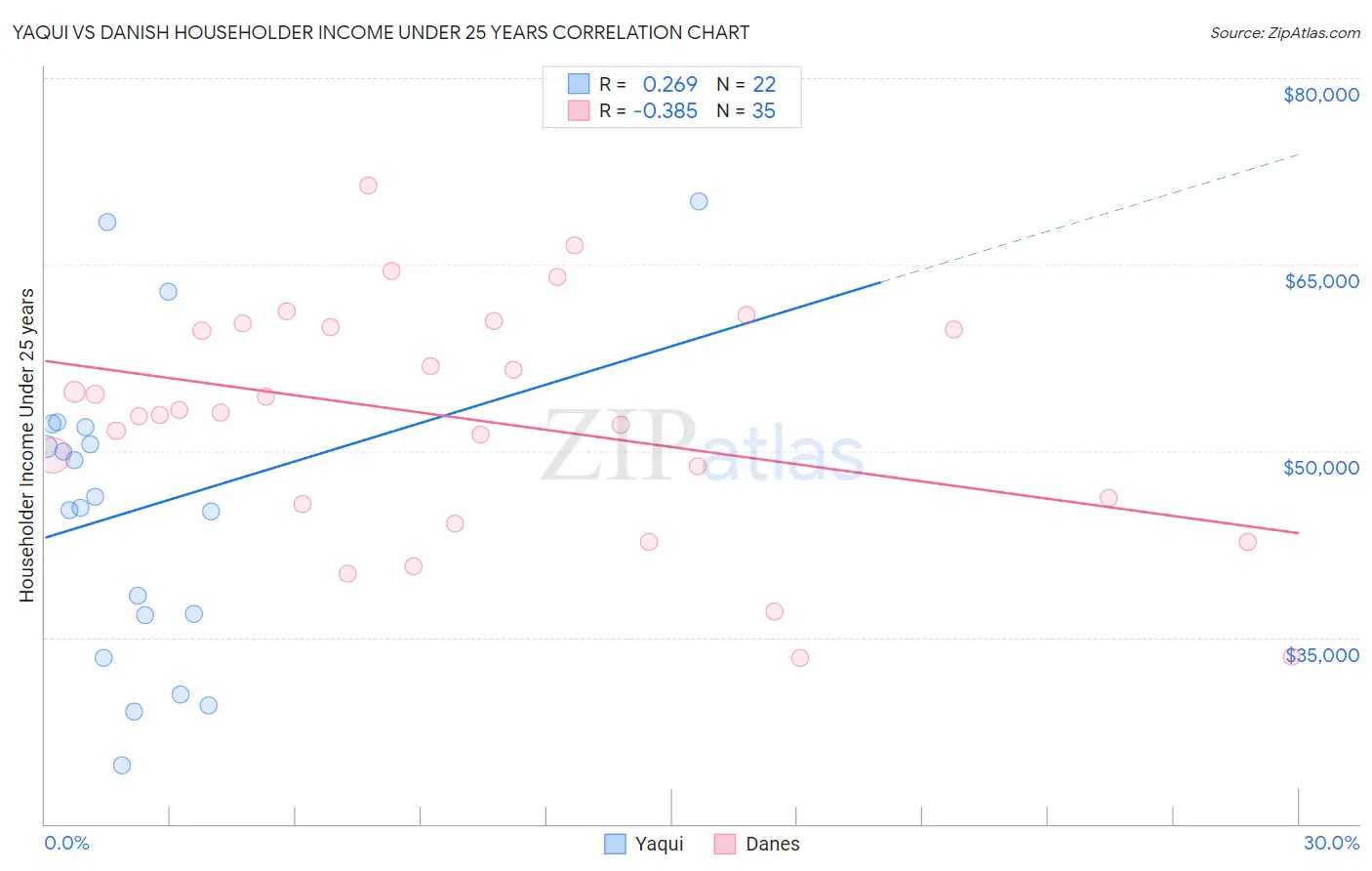 Yaqui vs Danish Householder Income Under 25 years