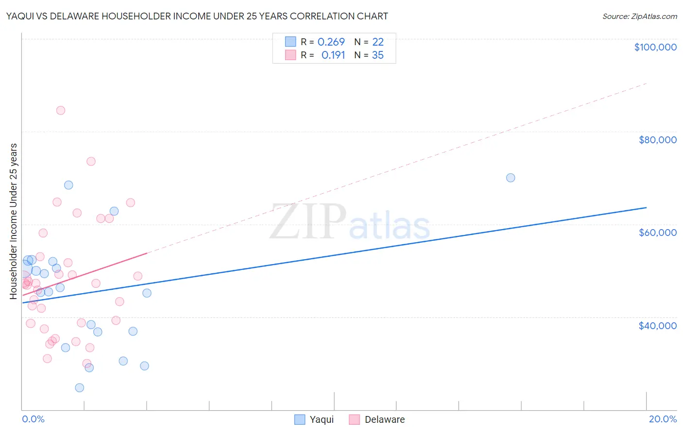 Yaqui vs Delaware Householder Income Under 25 years