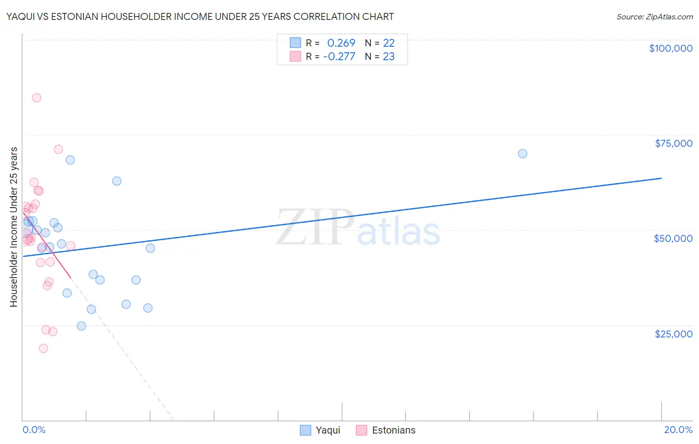 Yaqui vs Estonian Householder Income Under 25 years