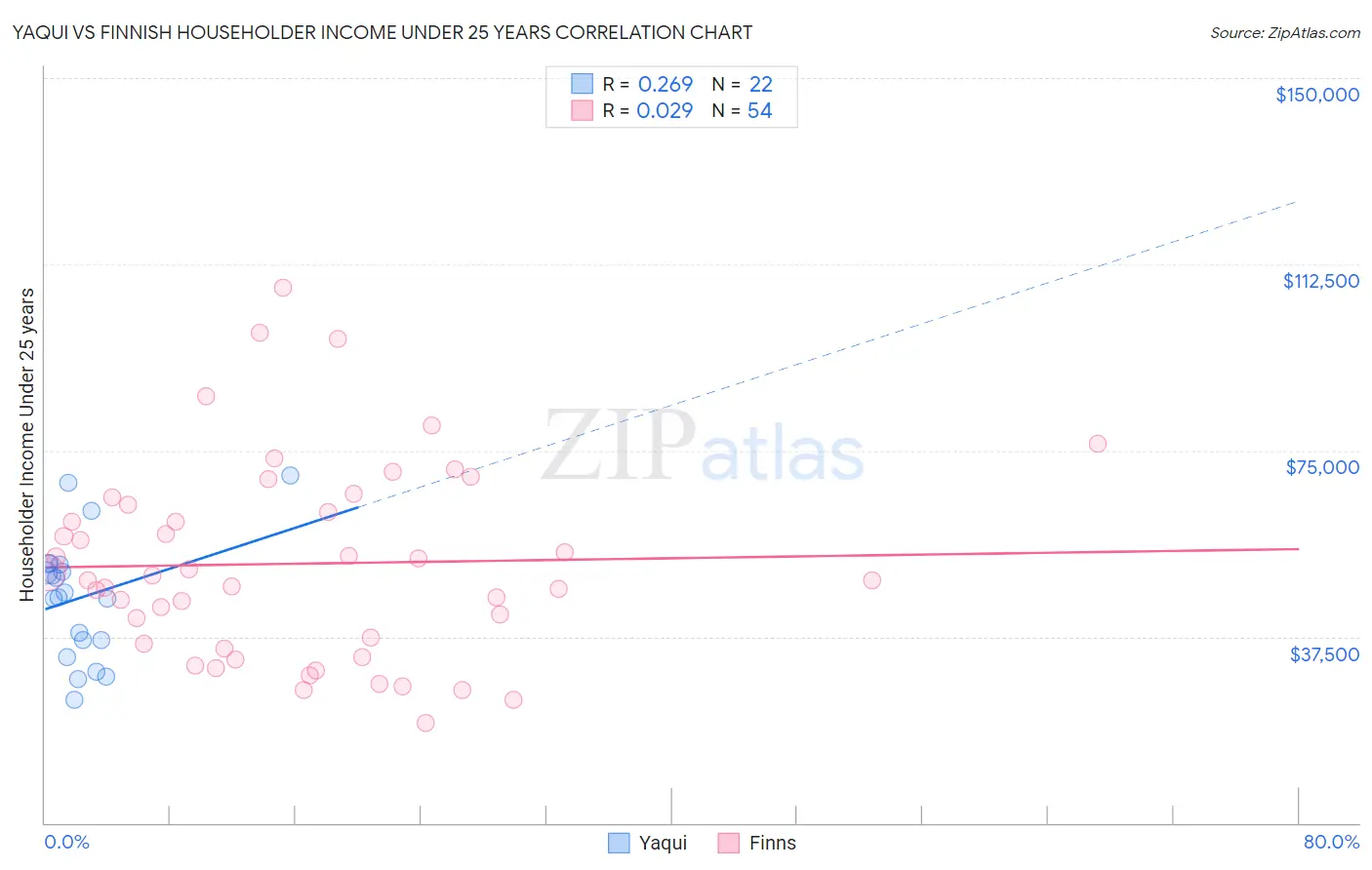 Yaqui vs Finnish Householder Income Under 25 years