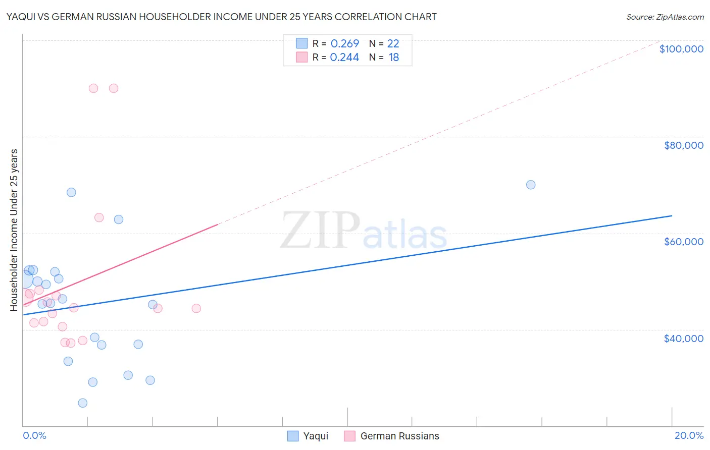 Yaqui vs German Russian Householder Income Under 25 years