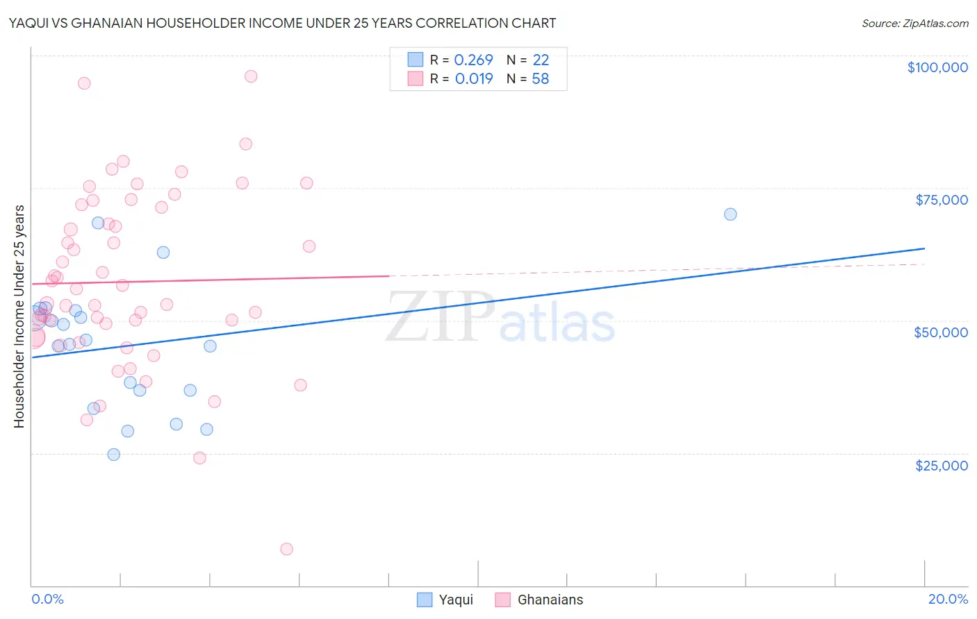 Yaqui vs Ghanaian Householder Income Under 25 years