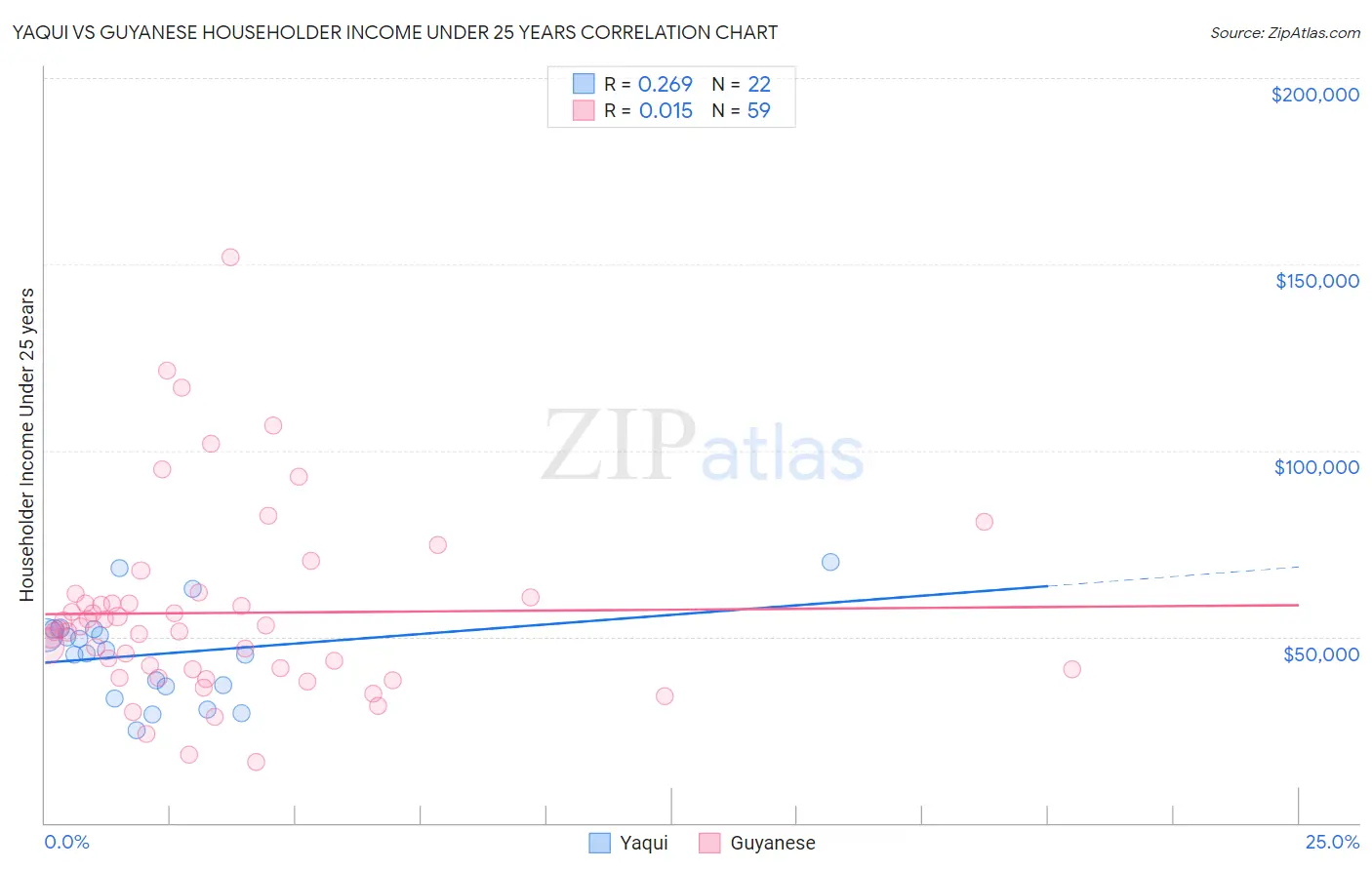 Yaqui vs Guyanese Householder Income Under 25 years