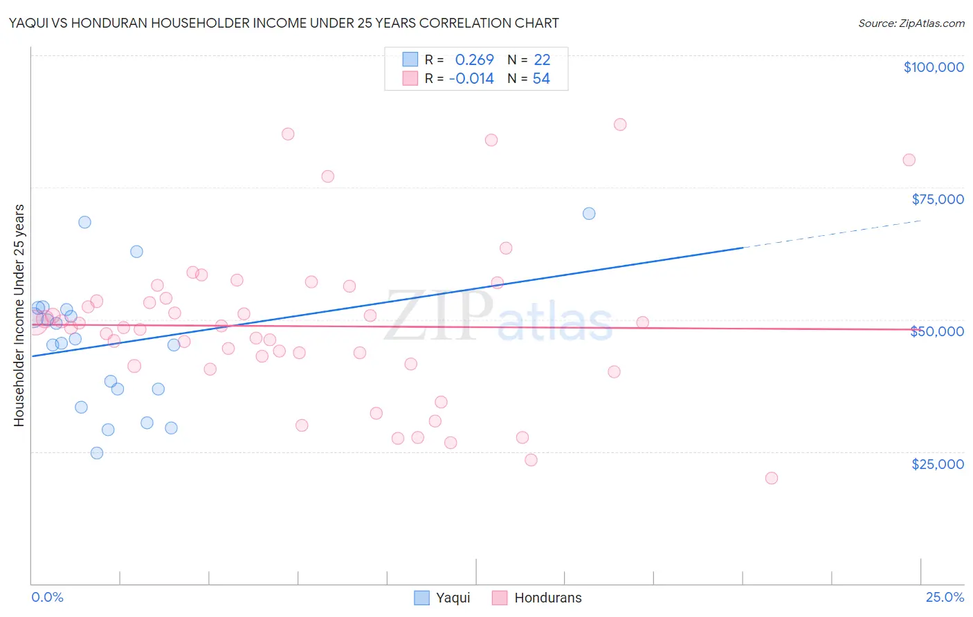 Yaqui vs Honduran Householder Income Under 25 years