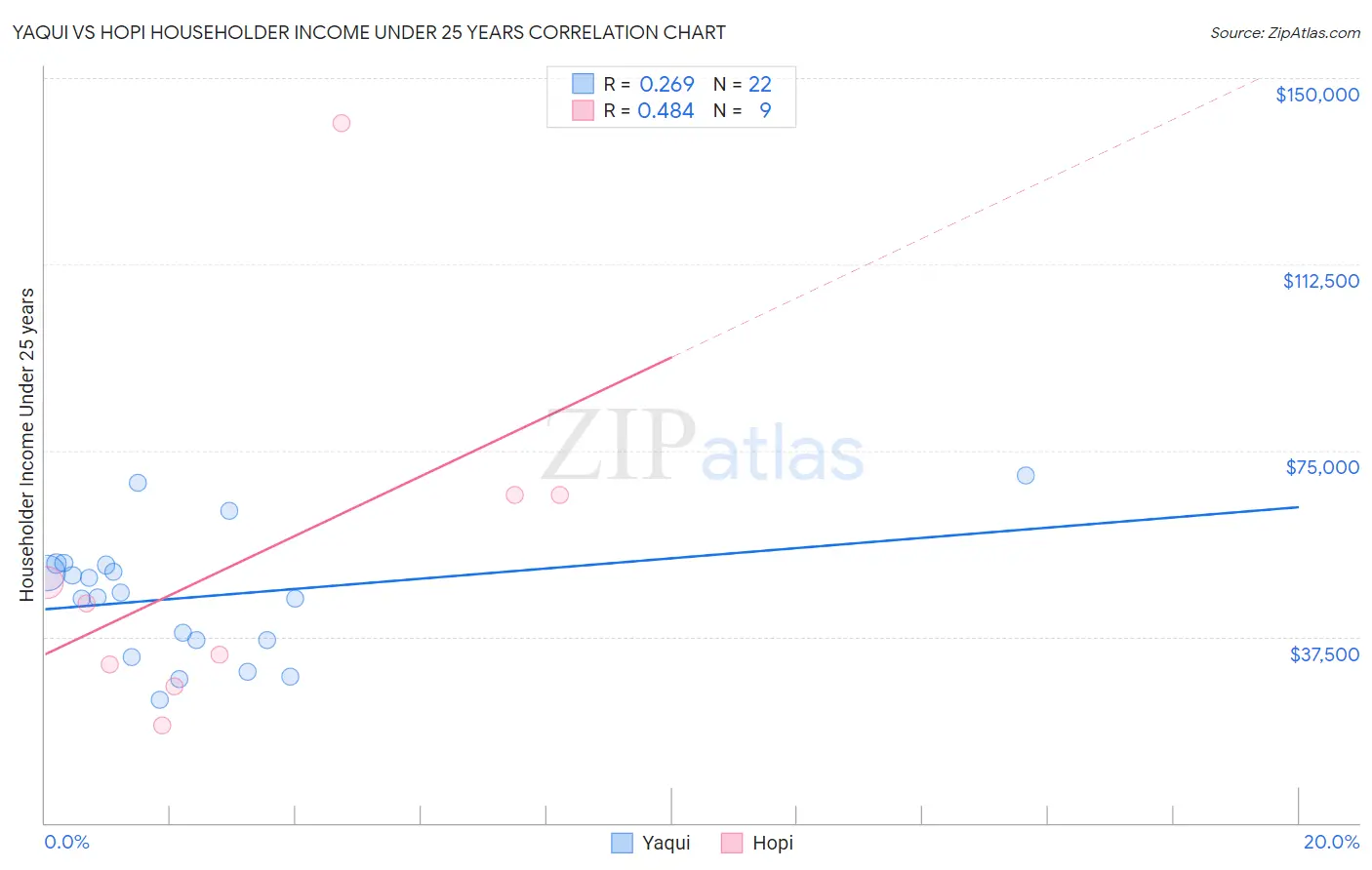 Yaqui vs Hopi Householder Income Under 25 years