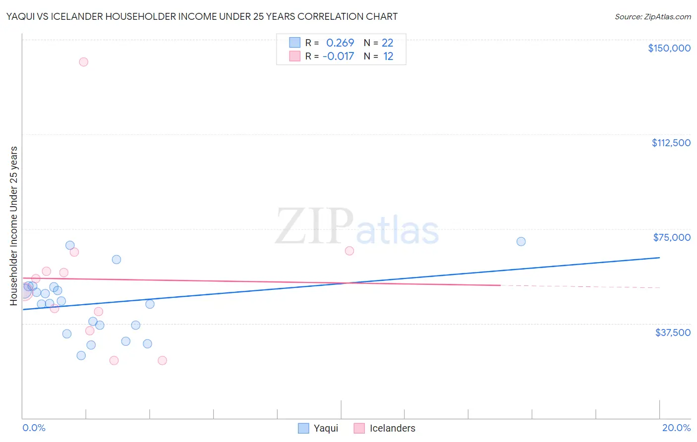 Yaqui vs Icelander Householder Income Under 25 years