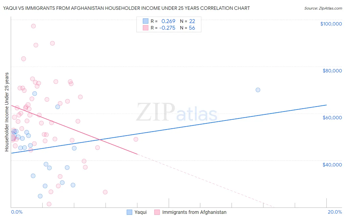 Yaqui vs Immigrants from Afghanistan Householder Income Under 25 years