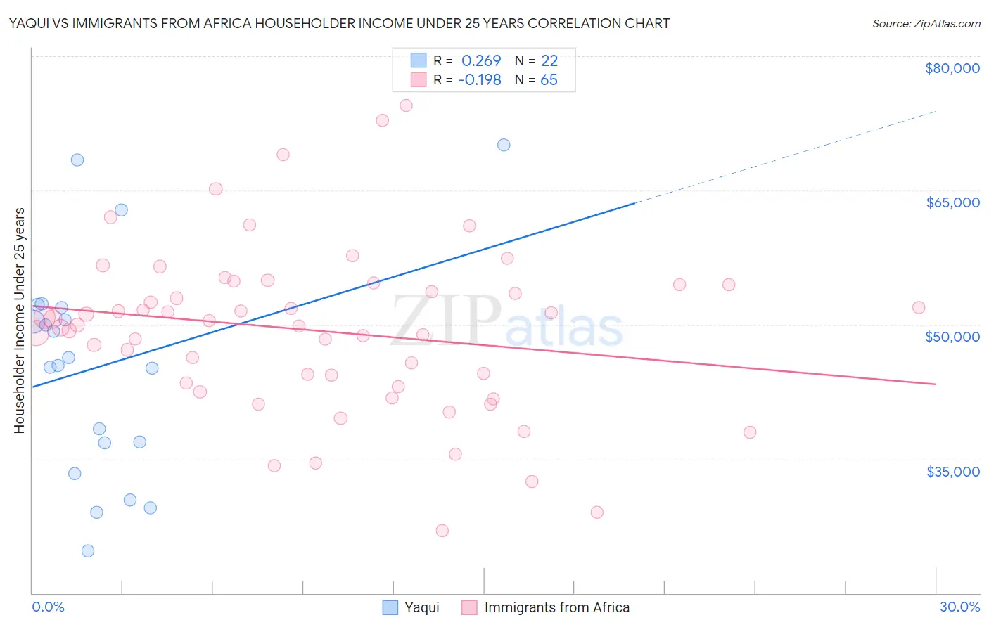 Yaqui vs Immigrants from Africa Householder Income Under 25 years