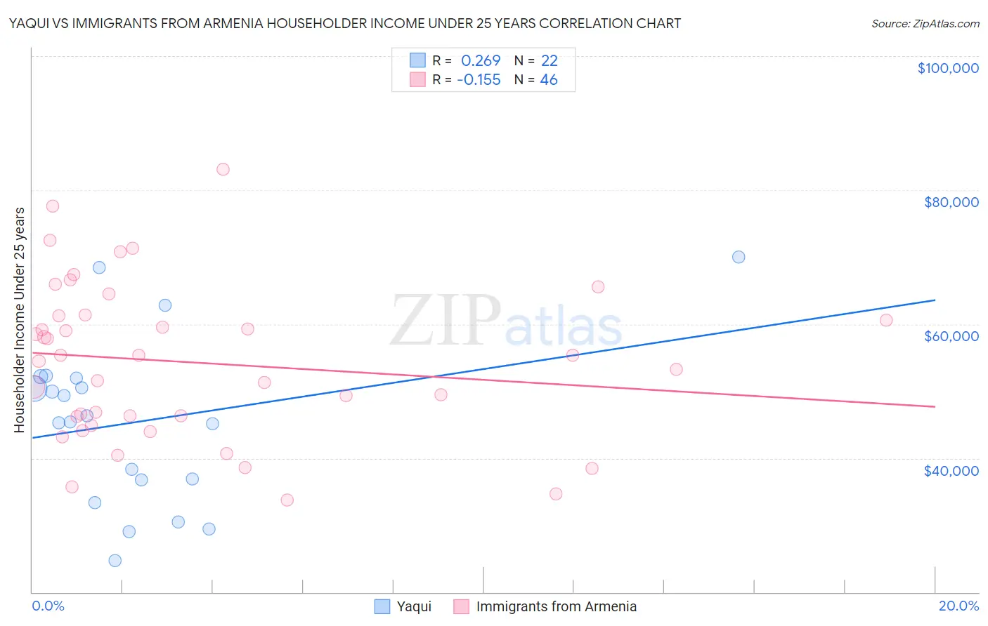 Yaqui vs Immigrants from Armenia Householder Income Under 25 years