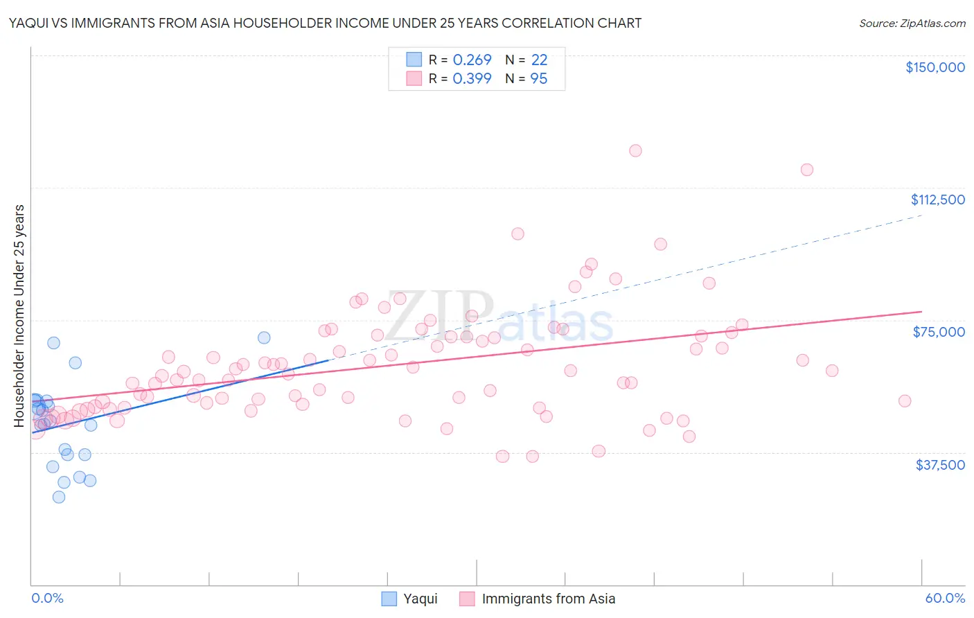 Yaqui vs Immigrants from Asia Householder Income Under 25 years