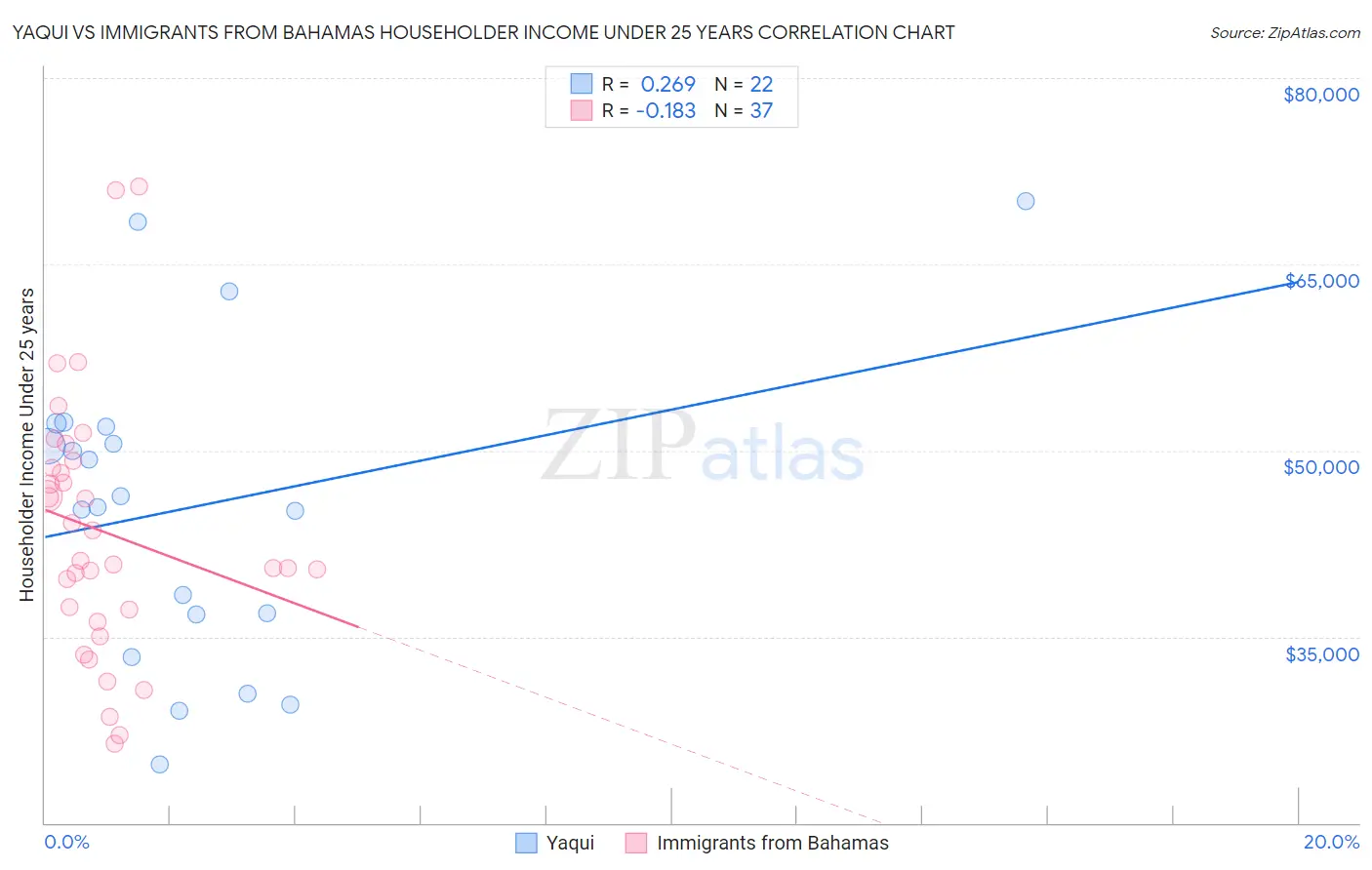 Yaqui vs Immigrants from Bahamas Householder Income Under 25 years