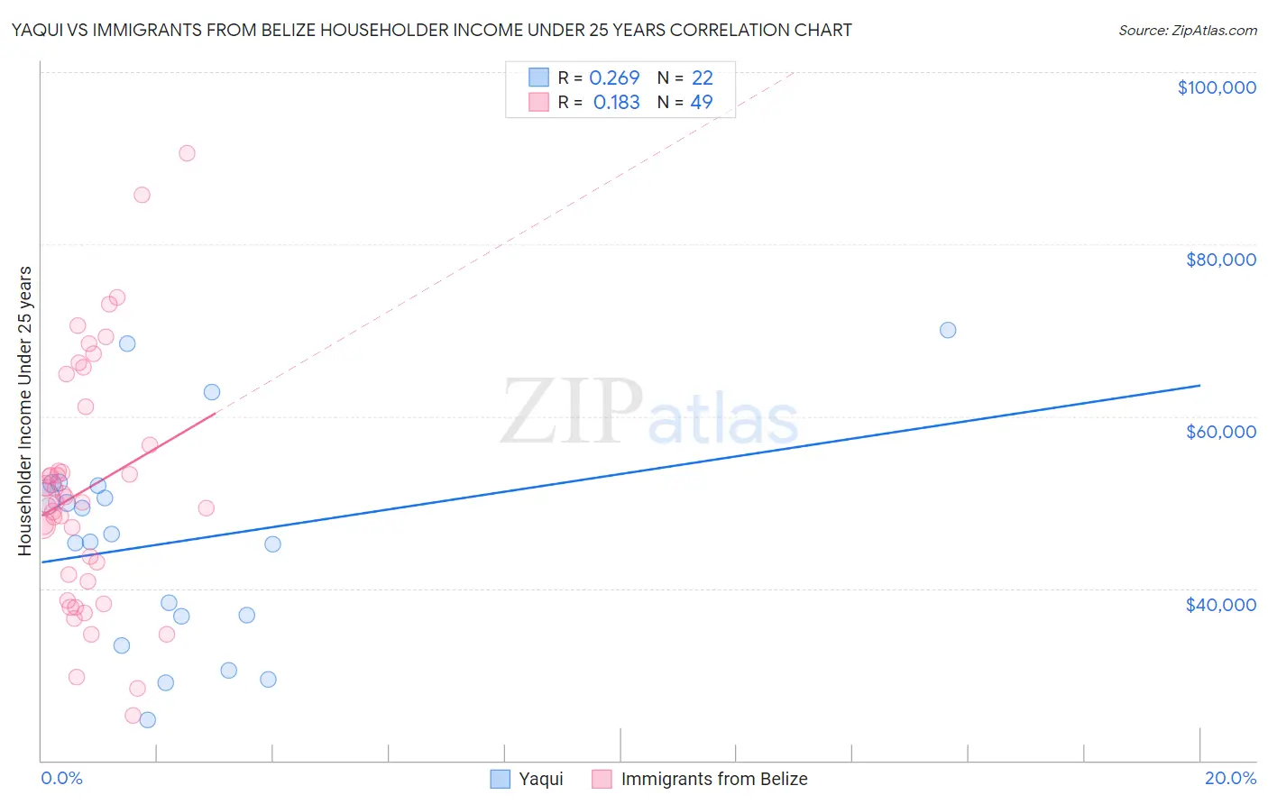 Yaqui vs Immigrants from Belize Householder Income Under 25 years