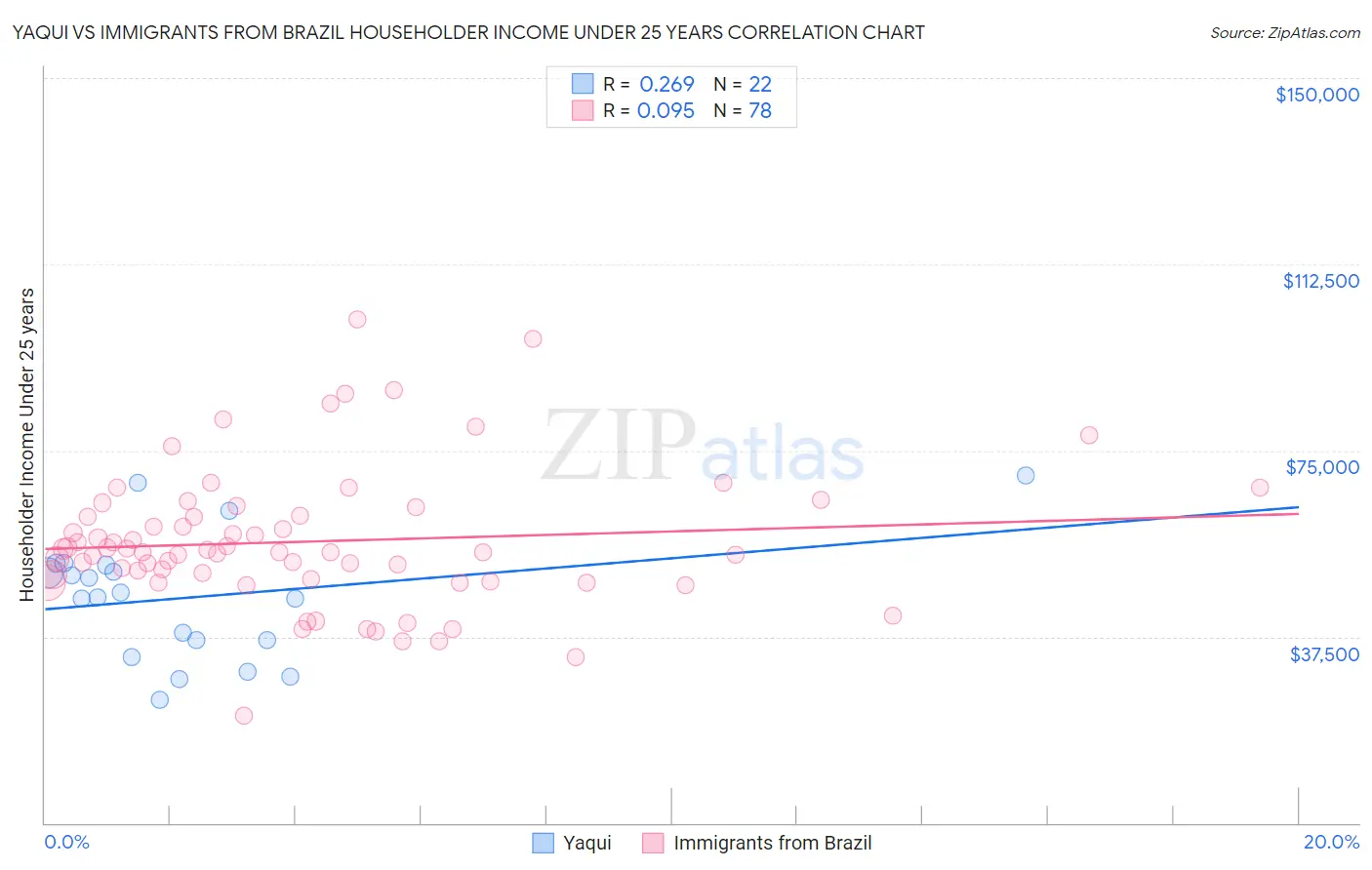 Yaqui vs Immigrants from Brazil Householder Income Under 25 years