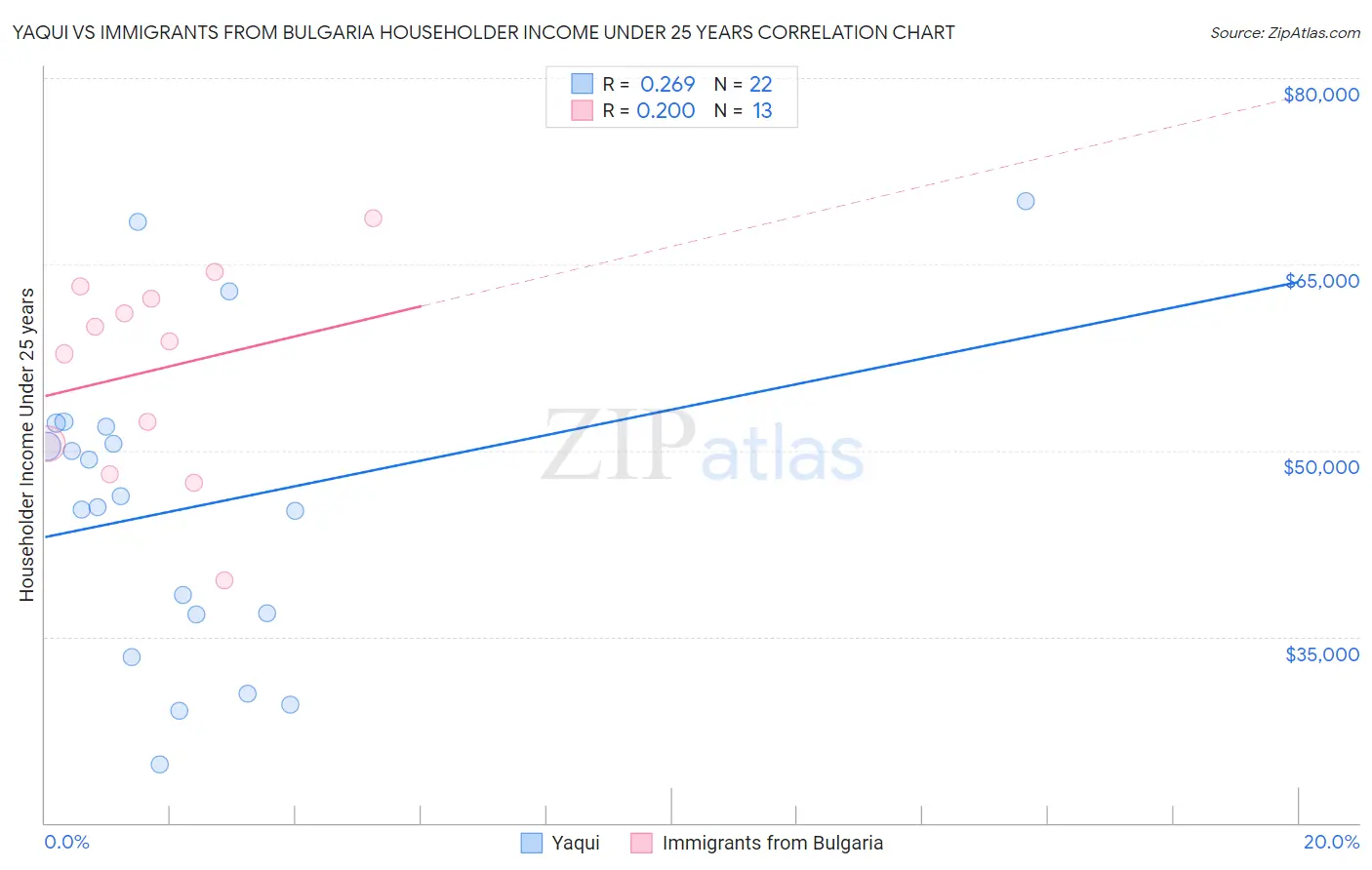 Yaqui vs Immigrants from Bulgaria Householder Income Under 25 years