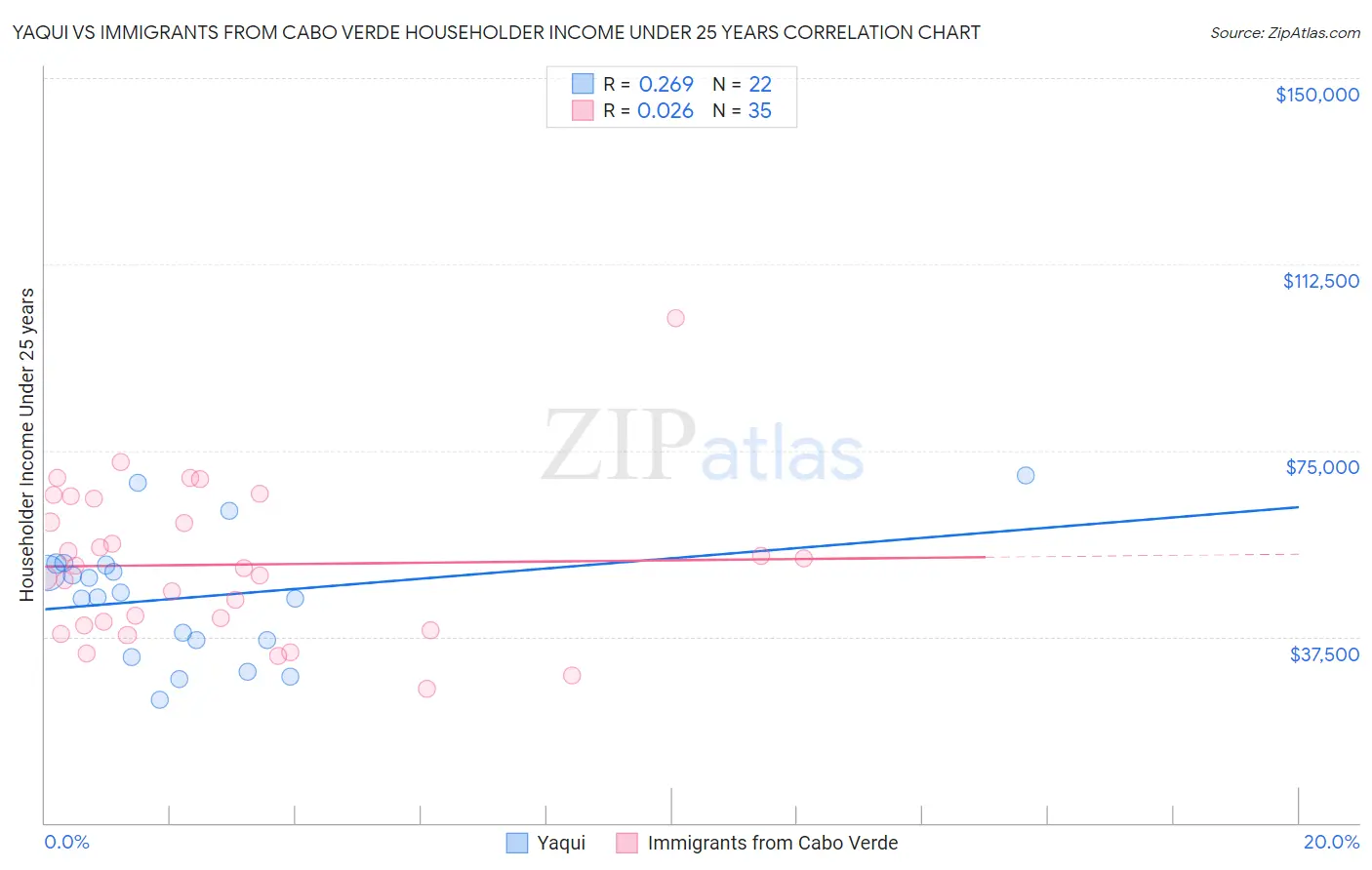 Yaqui vs Immigrants from Cabo Verde Householder Income Under 25 years