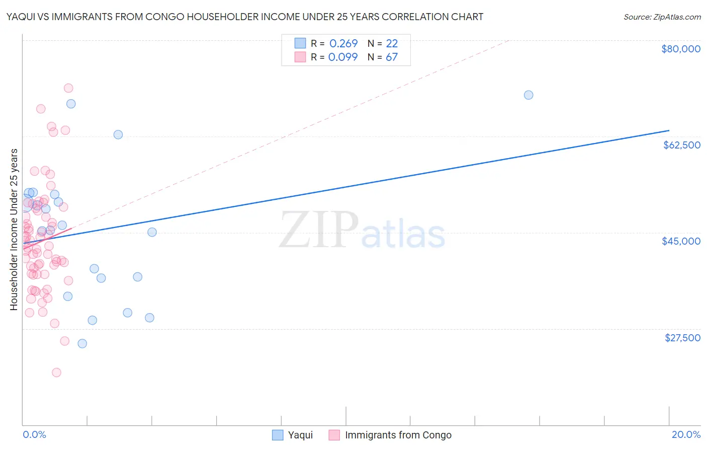 Yaqui vs Immigrants from Congo Householder Income Under 25 years