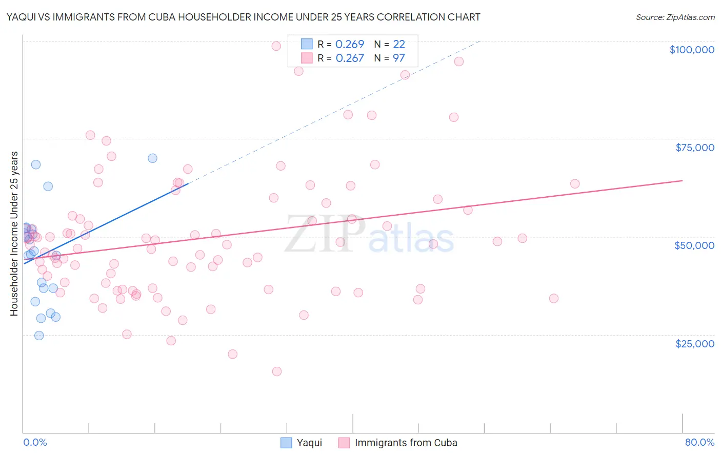 Yaqui vs Immigrants from Cuba Householder Income Under 25 years