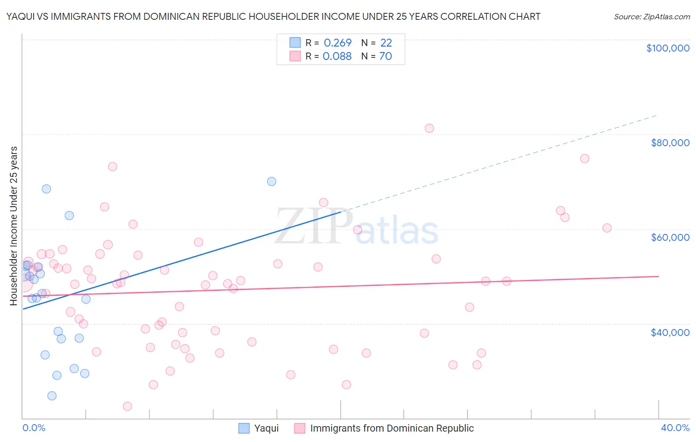 Yaqui vs Immigrants from Dominican Republic Householder Income Under 25 years