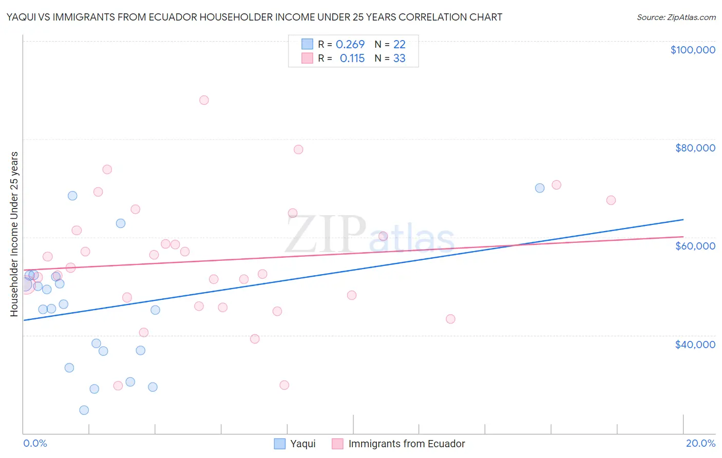 Yaqui vs Immigrants from Ecuador Householder Income Under 25 years