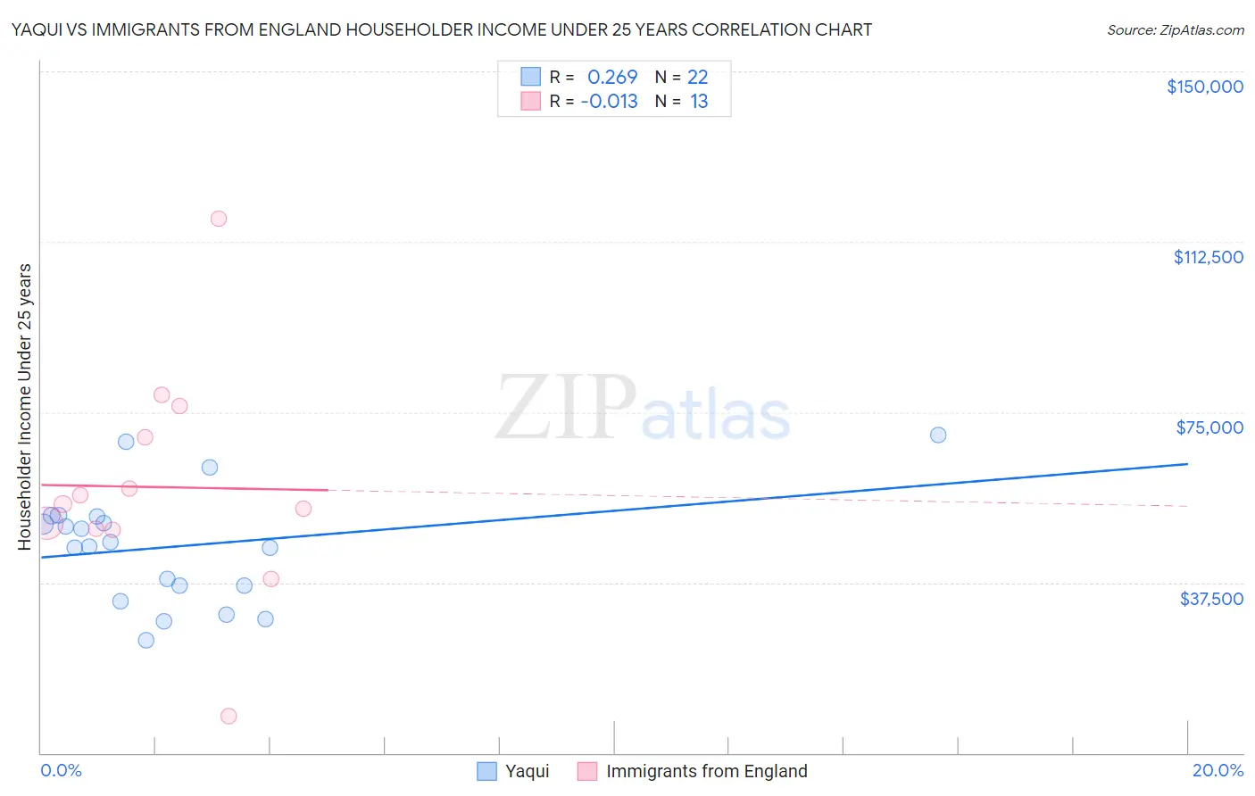 Yaqui vs Immigrants from England Householder Income Under 25 years