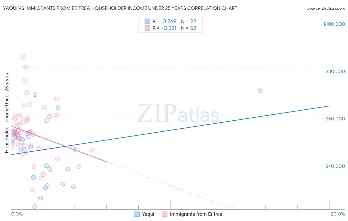 Yaqui vs Immigrants from Eritrea Householder Income Under 25 years