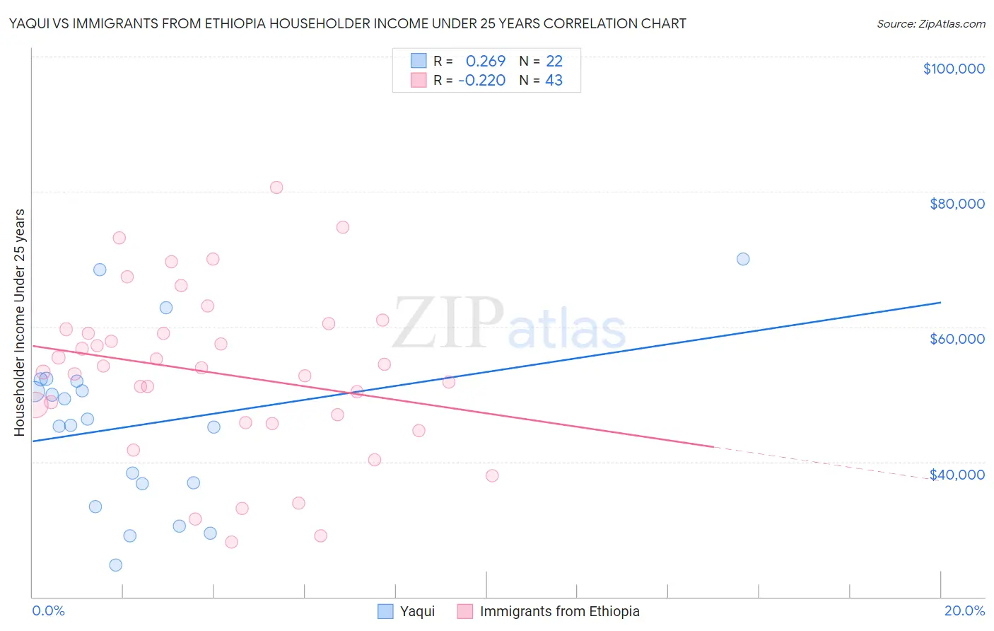 Yaqui vs Immigrants from Ethiopia Householder Income Under 25 years