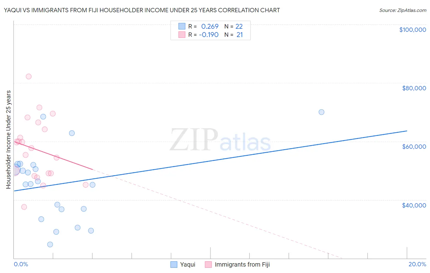 Yaqui vs Immigrants from Fiji Householder Income Under 25 years