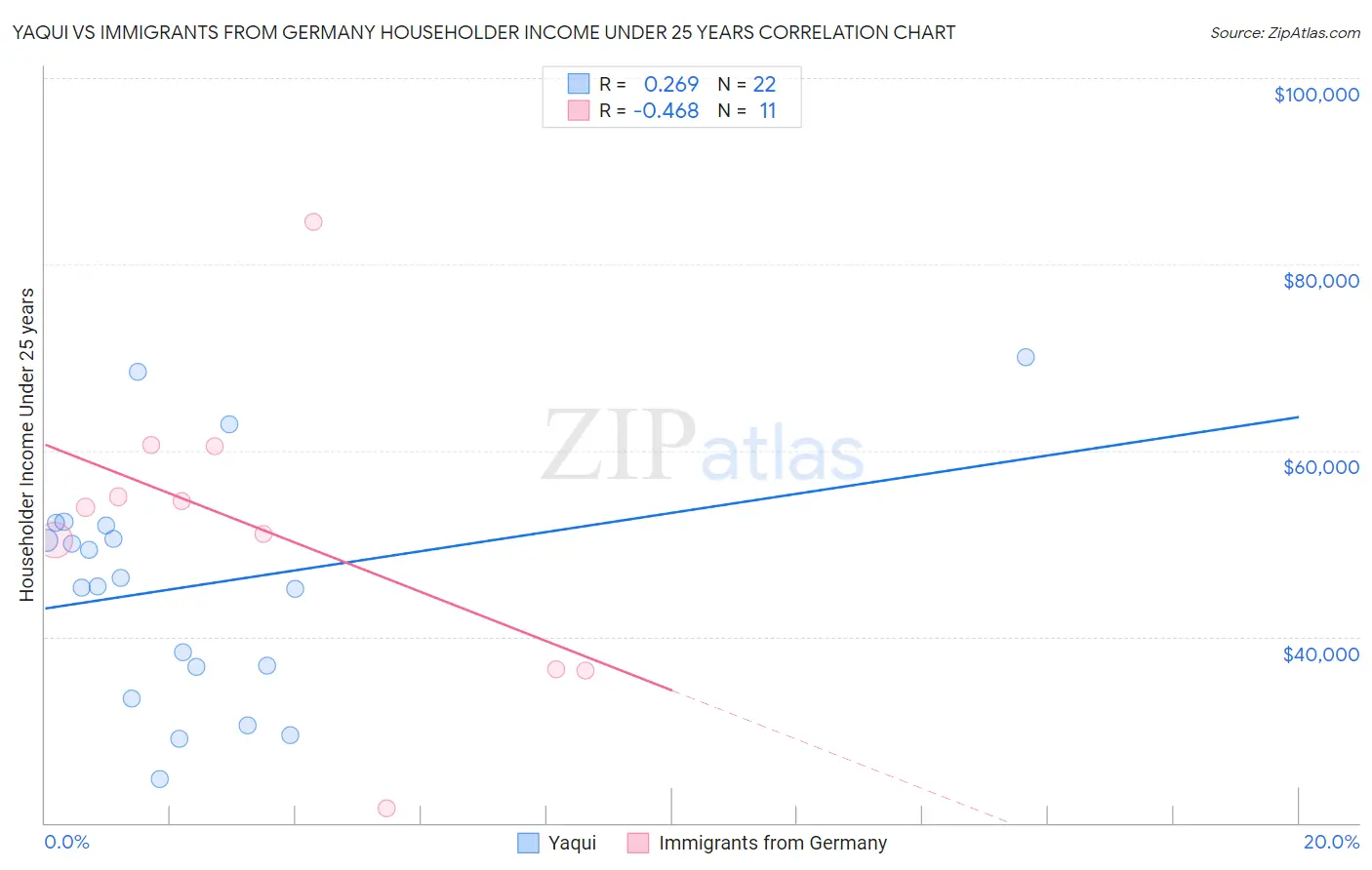 Yaqui vs Immigrants from Germany Householder Income Under 25 years