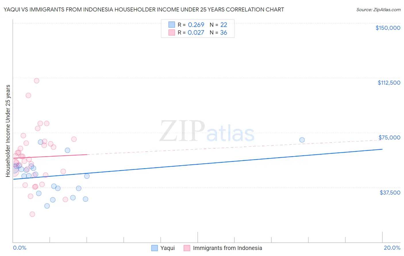 Yaqui vs Immigrants from Indonesia Householder Income Under 25 years