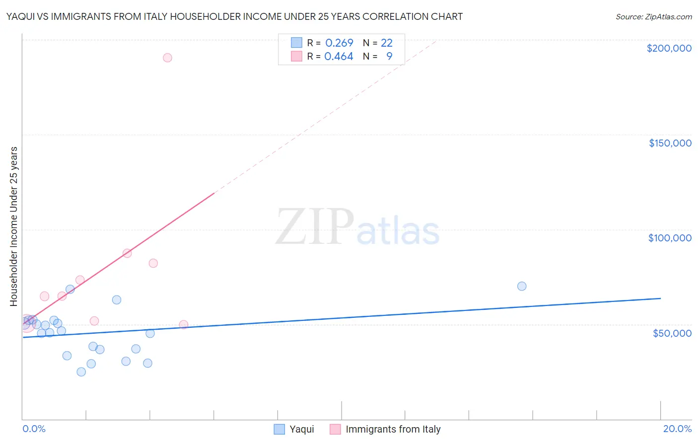 Yaqui vs Immigrants from Italy Householder Income Under 25 years