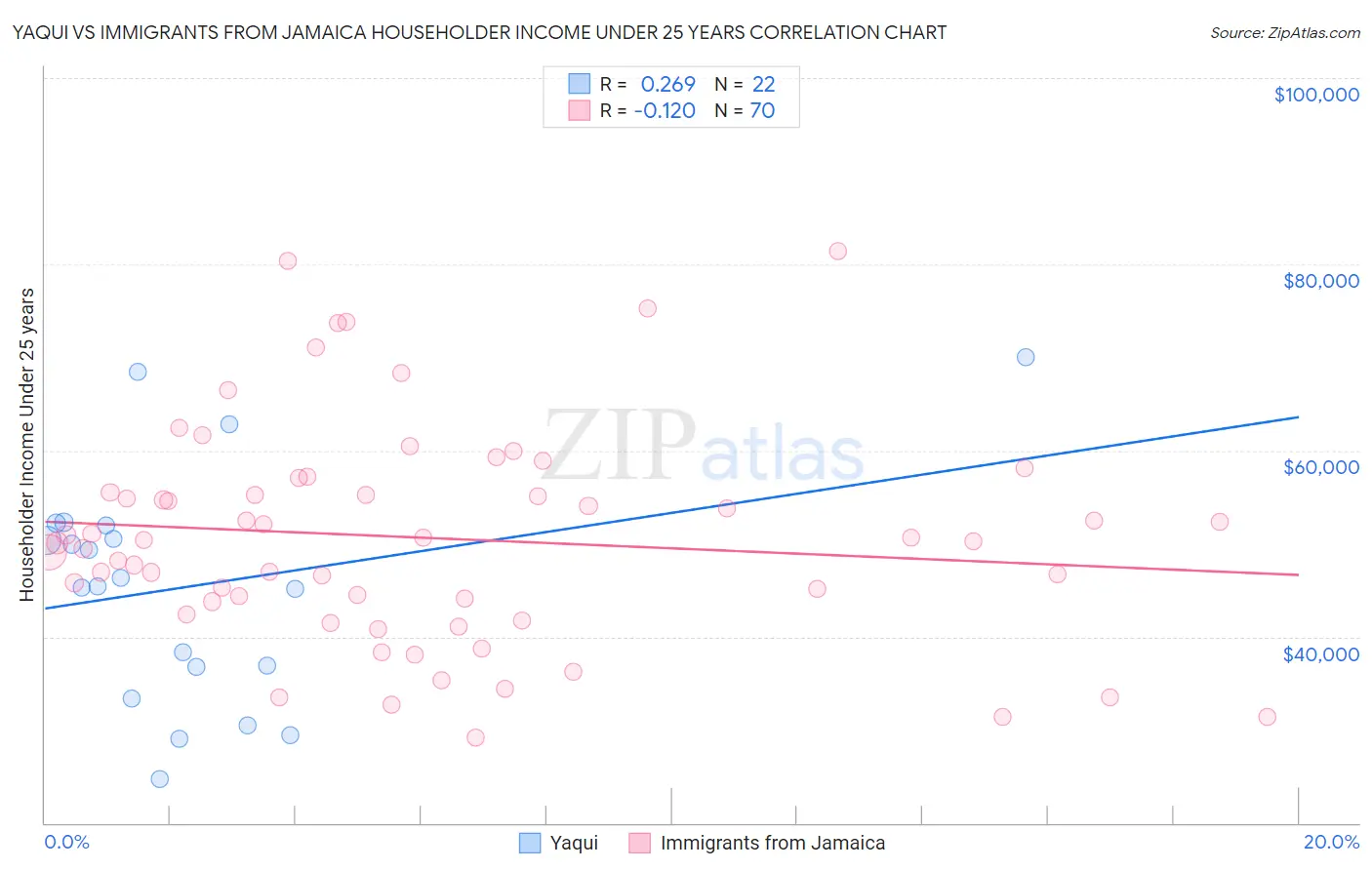 Yaqui vs Immigrants from Jamaica Householder Income Under 25 years