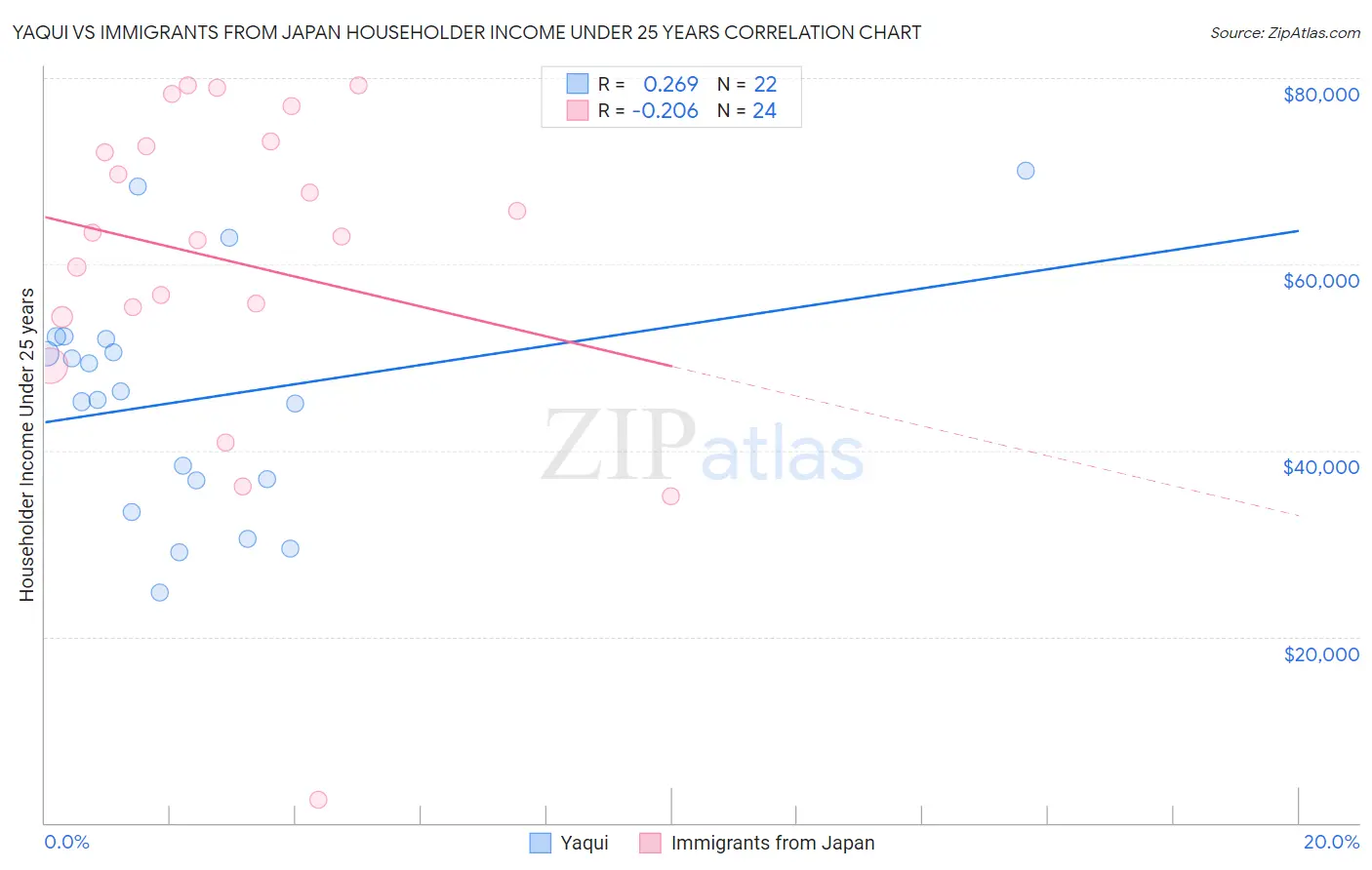 Yaqui vs Immigrants from Japan Householder Income Under 25 years