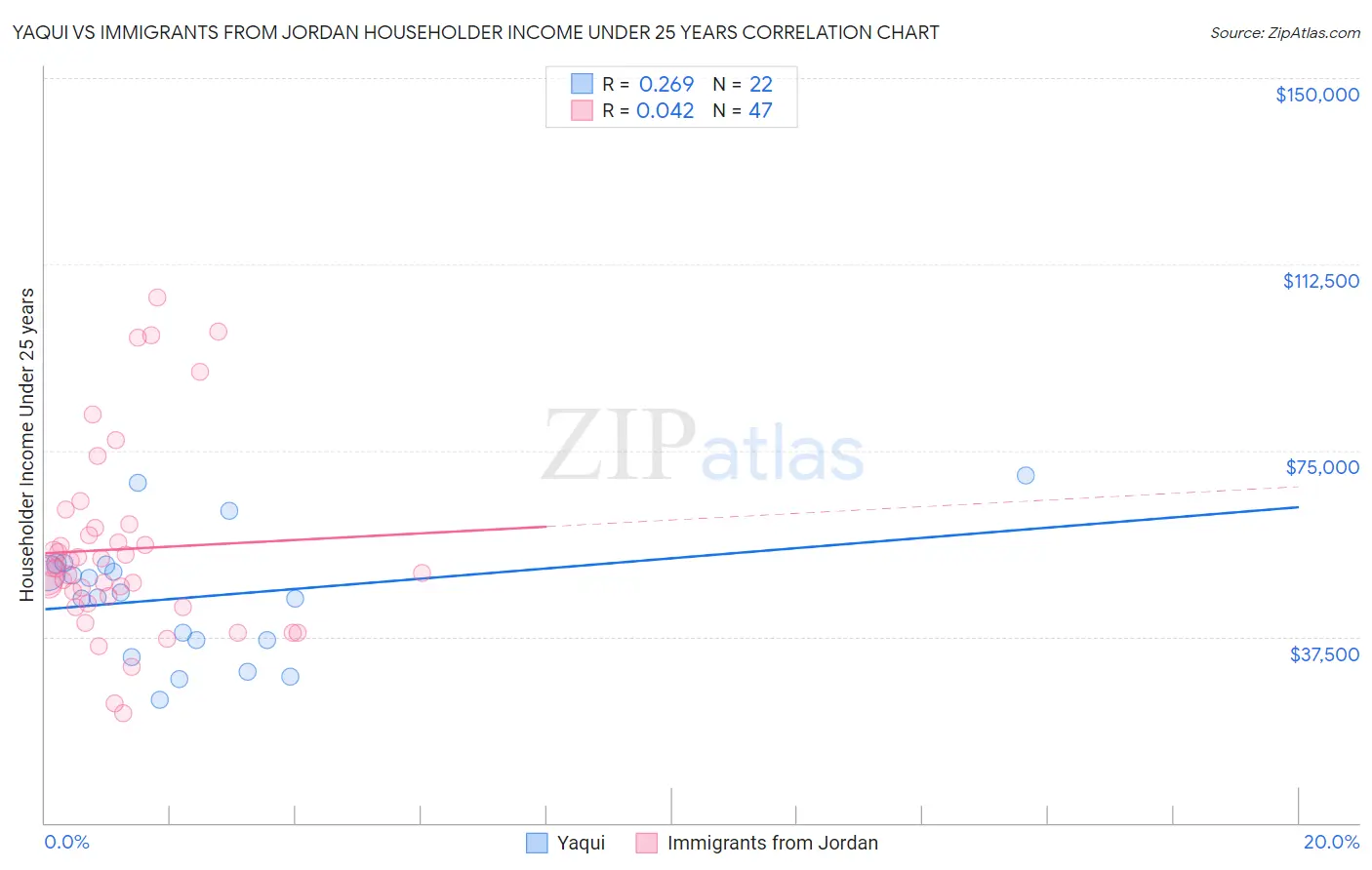 Yaqui vs Immigrants from Jordan Householder Income Under 25 years