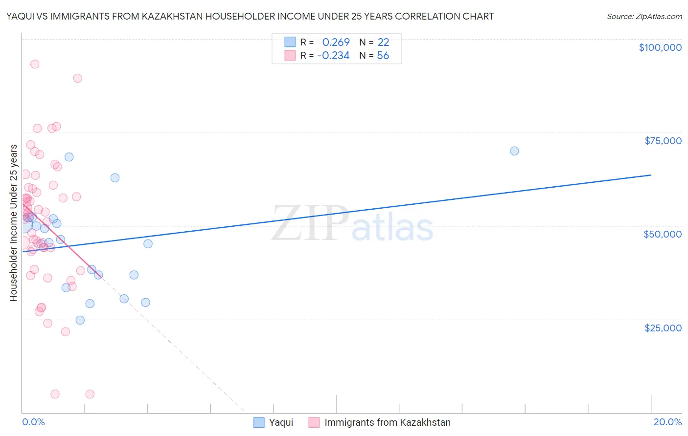 Yaqui vs Immigrants from Kazakhstan Householder Income Under 25 years