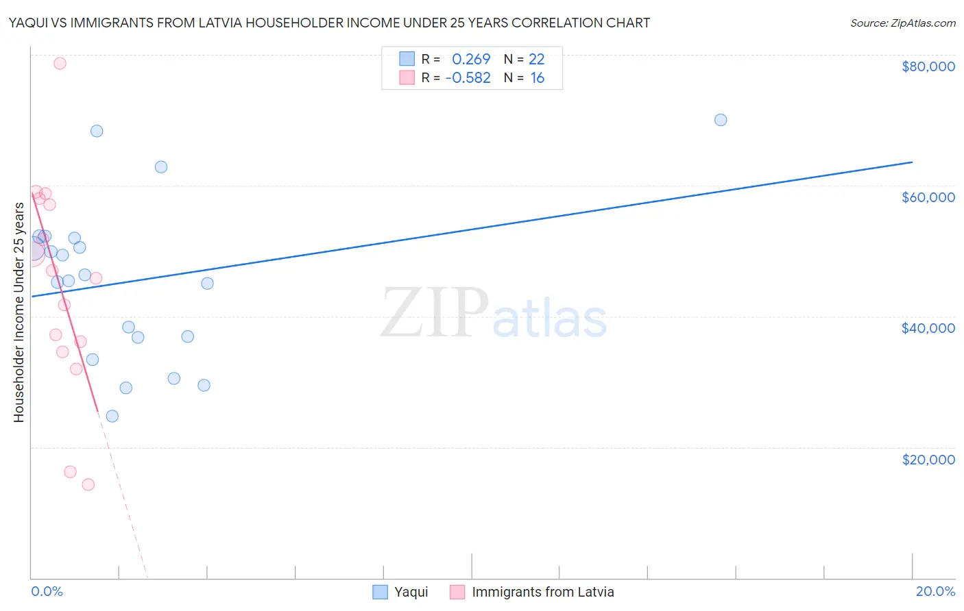 Yaqui vs Immigrants from Latvia Householder Income Under 25 years
