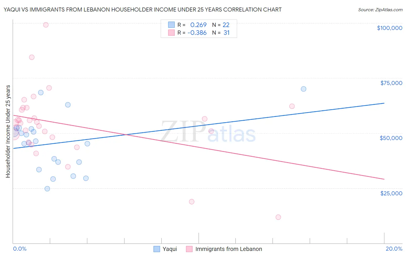 Yaqui vs Immigrants from Lebanon Householder Income Under 25 years