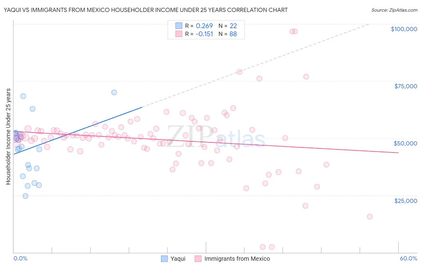 Yaqui vs Immigrants from Mexico Householder Income Under 25 years