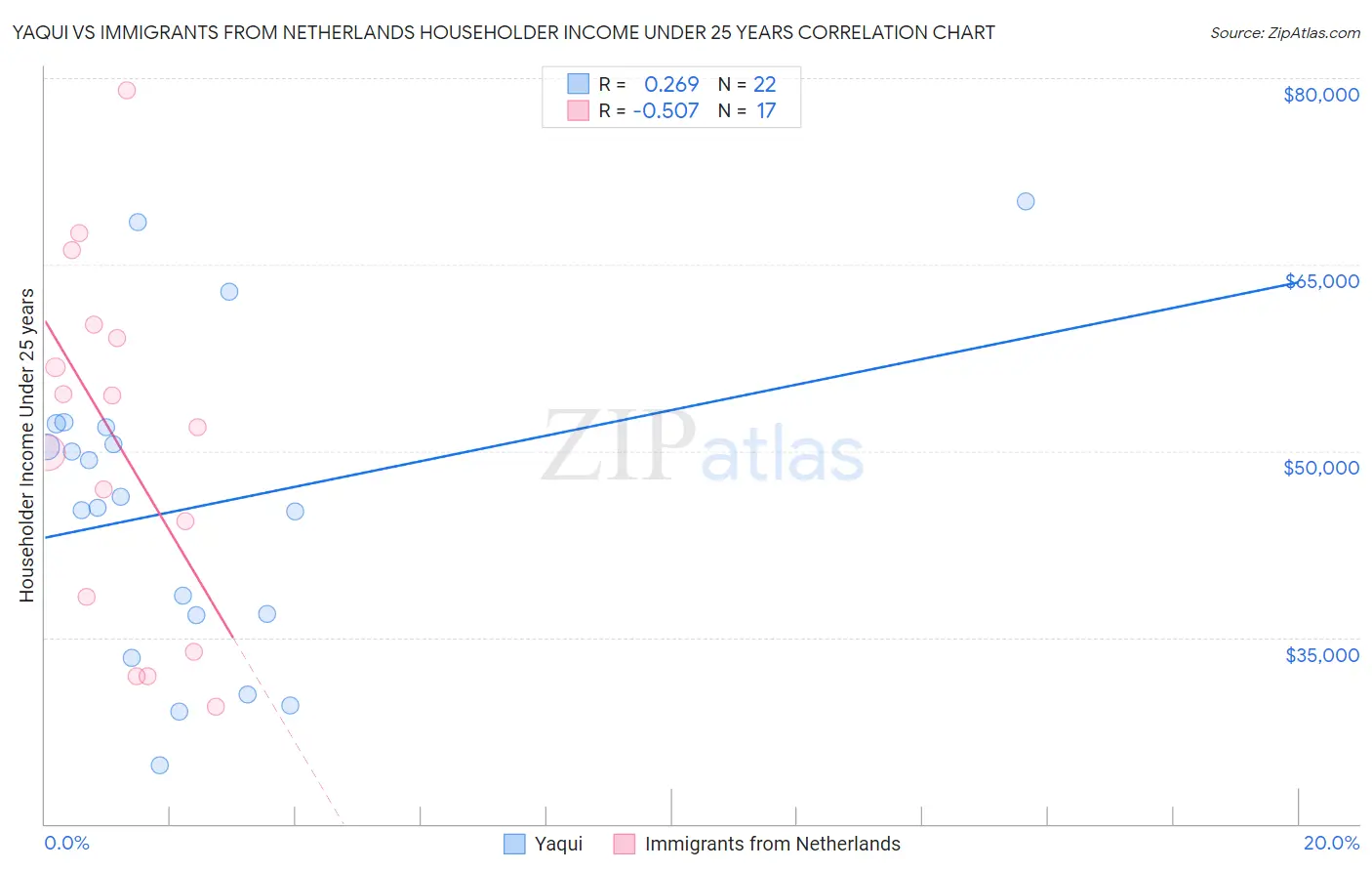Yaqui vs Immigrants from Netherlands Householder Income Under 25 years