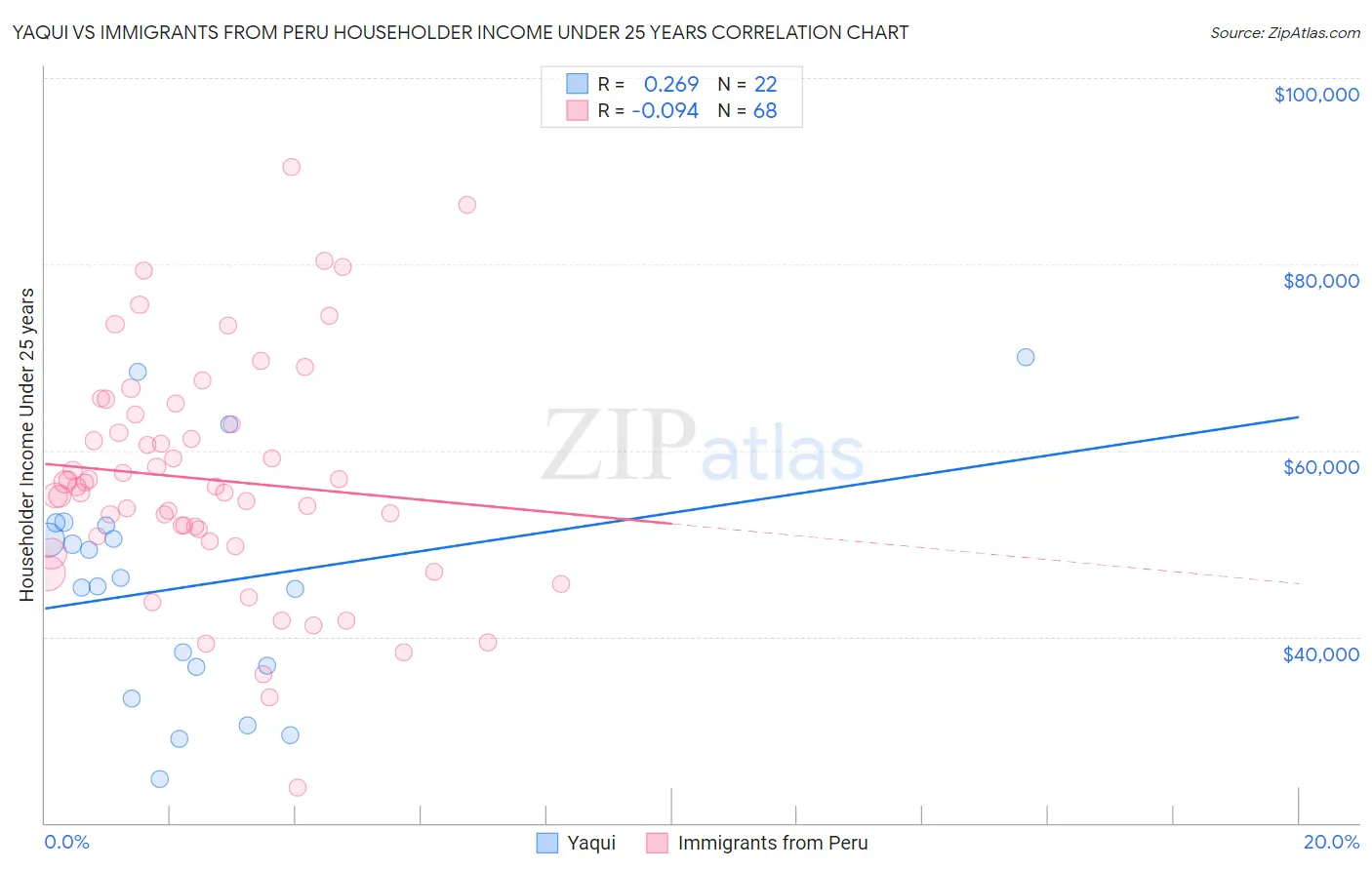 Yaqui vs Immigrants from Peru Householder Income Under 25 years