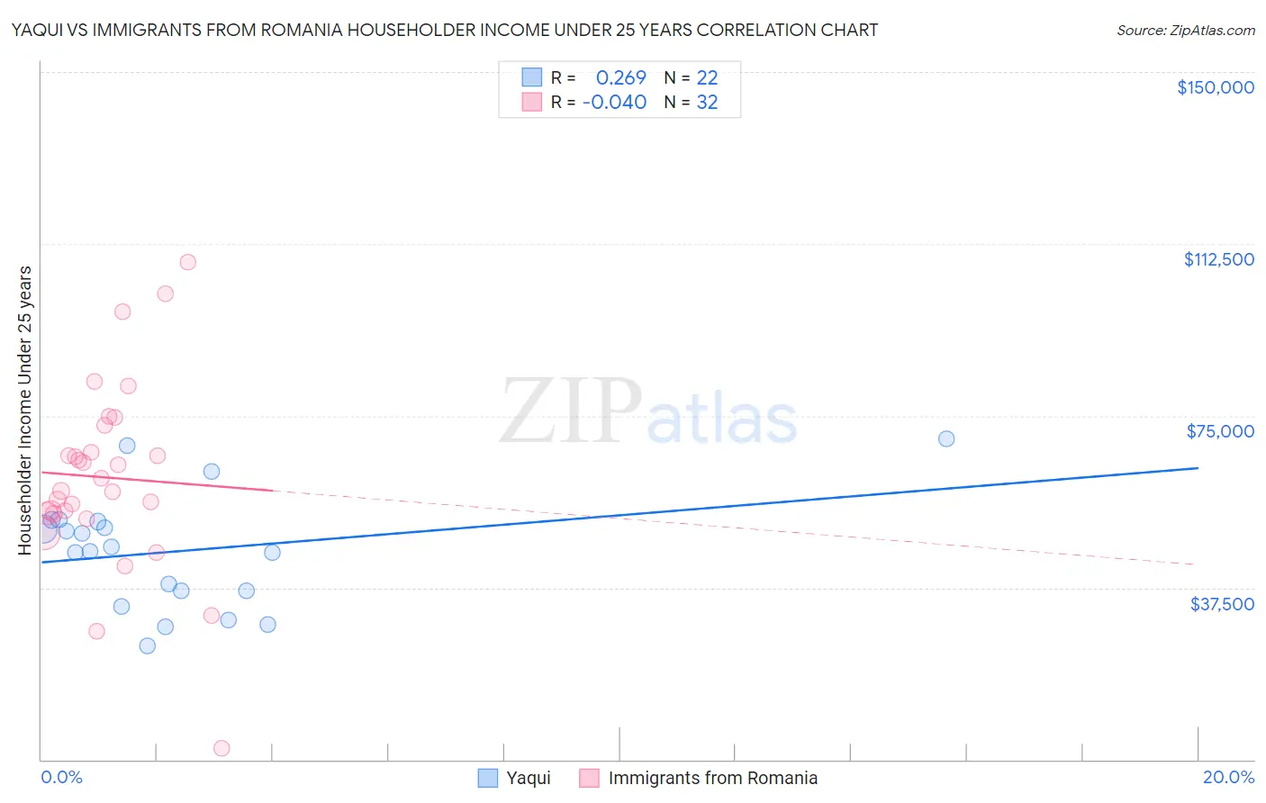 Yaqui vs Immigrants from Romania Householder Income Under 25 years
