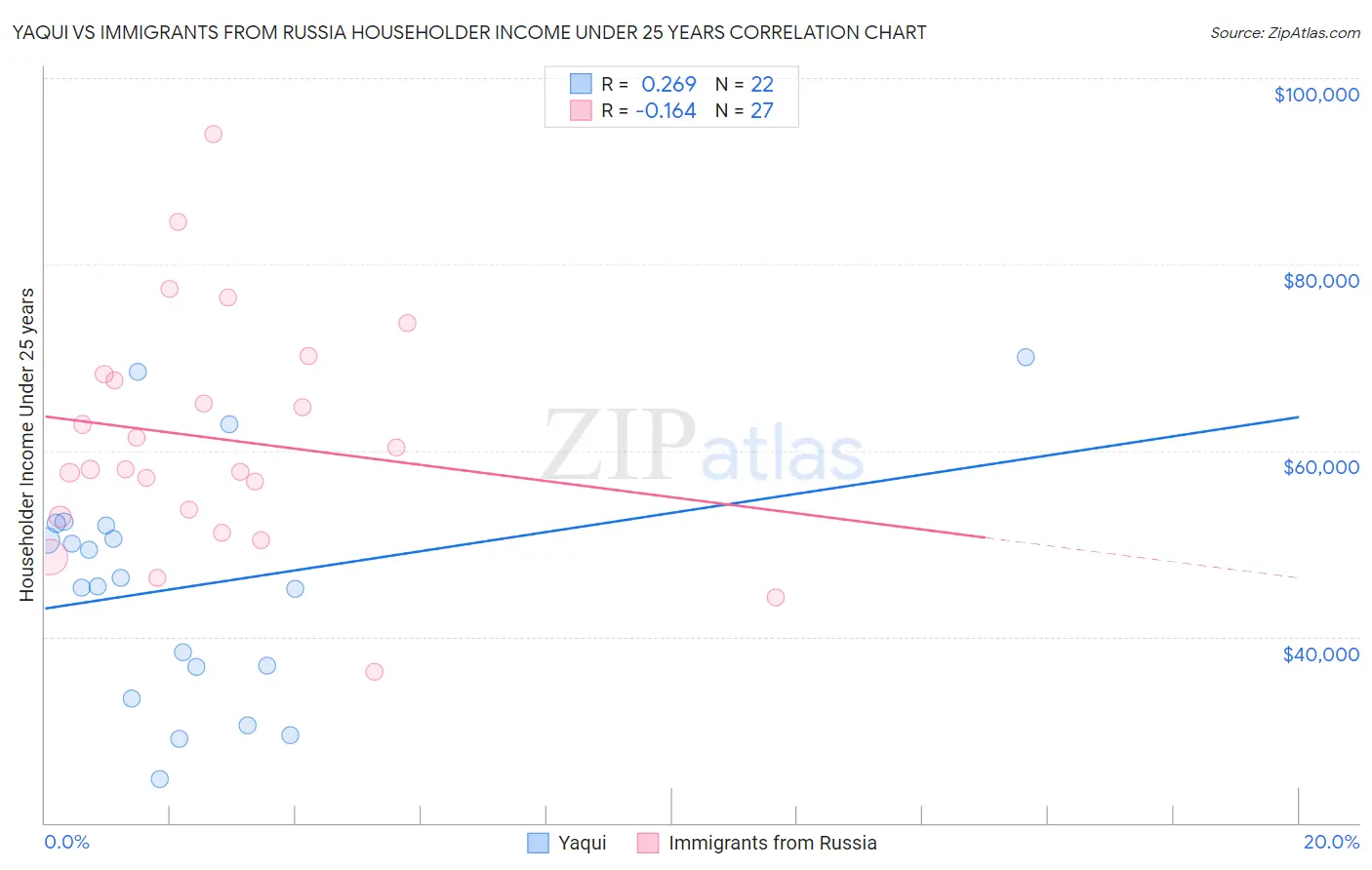 Yaqui vs Immigrants from Russia Householder Income Under 25 years