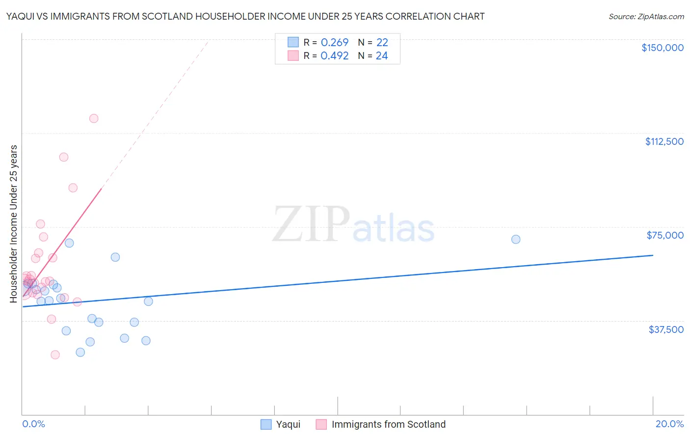 Yaqui vs Immigrants from Scotland Householder Income Under 25 years