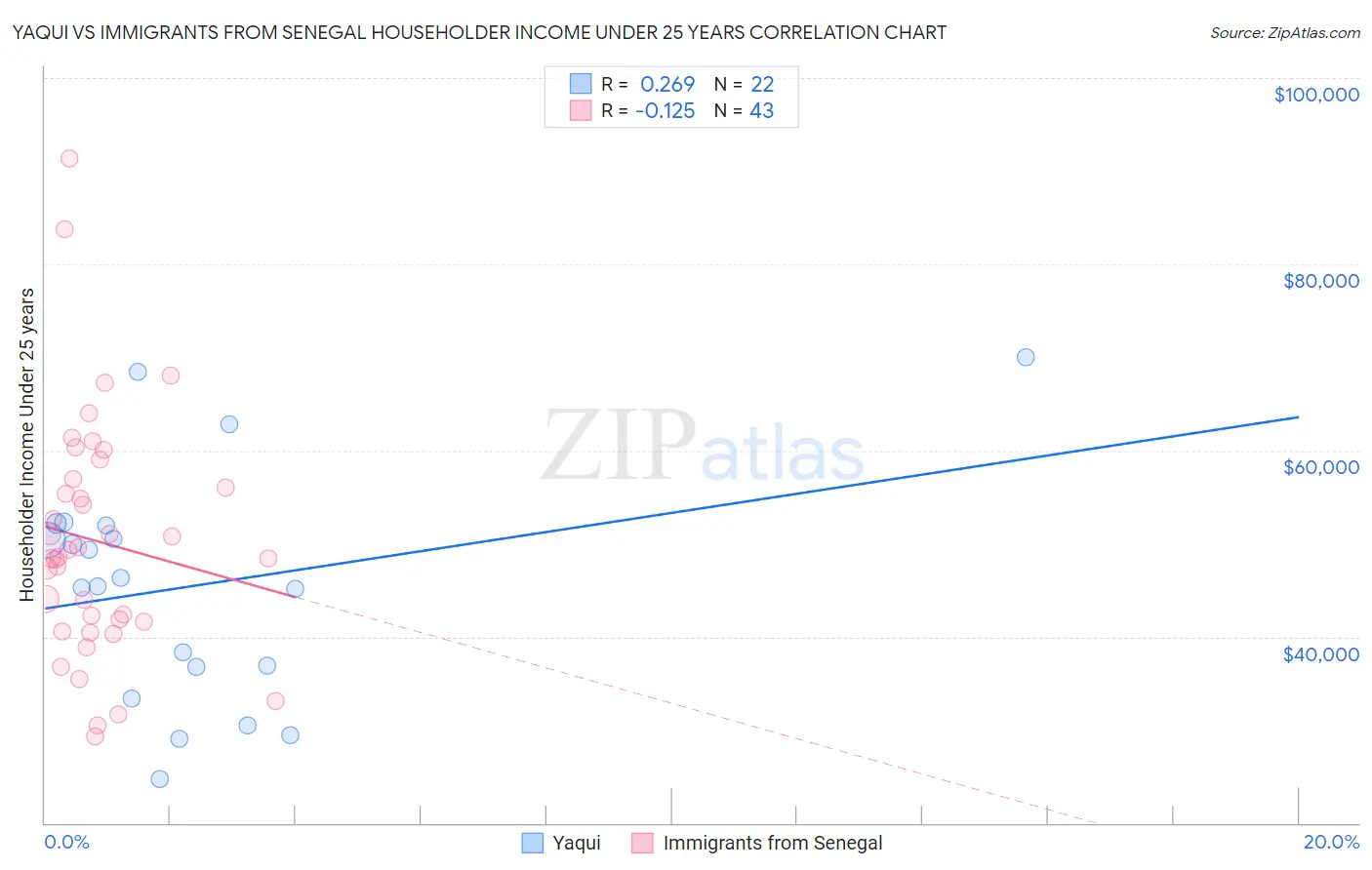 Yaqui vs Immigrants from Senegal Householder Income Under 25 years