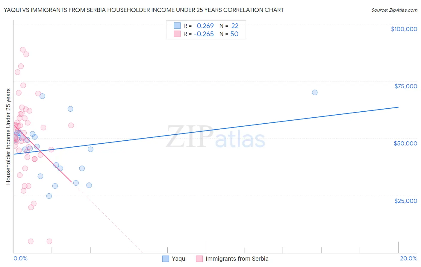 Yaqui vs Immigrants from Serbia Householder Income Under 25 years
