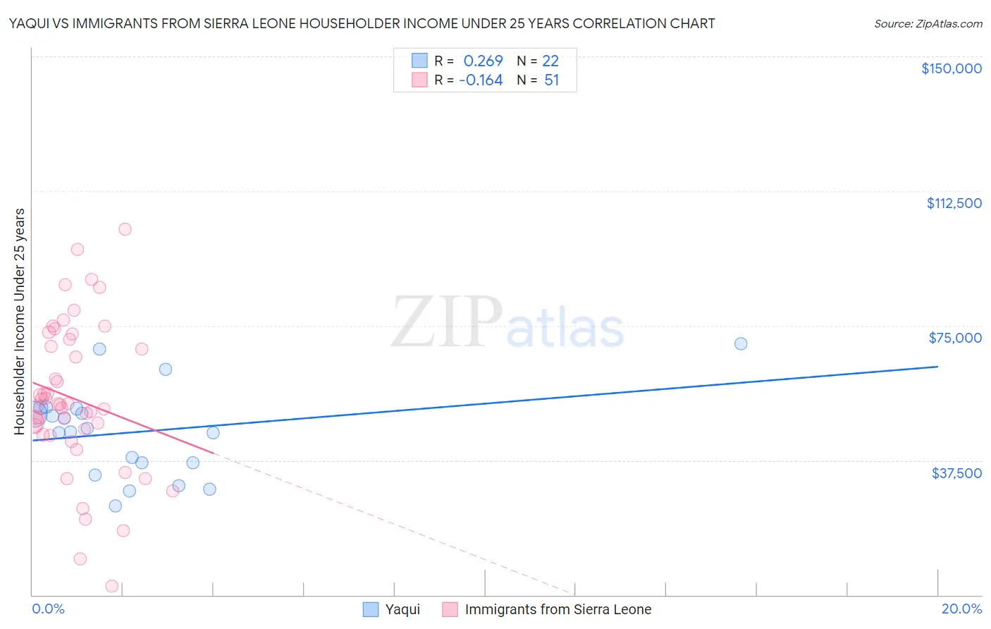 Yaqui vs Immigrants from Sierra Leone Householder Income Under 25 years