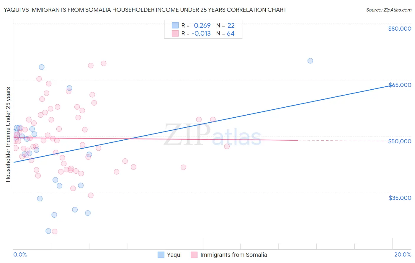 Yaqui vs Immigrants from Somalia Householder Income Under 25 years