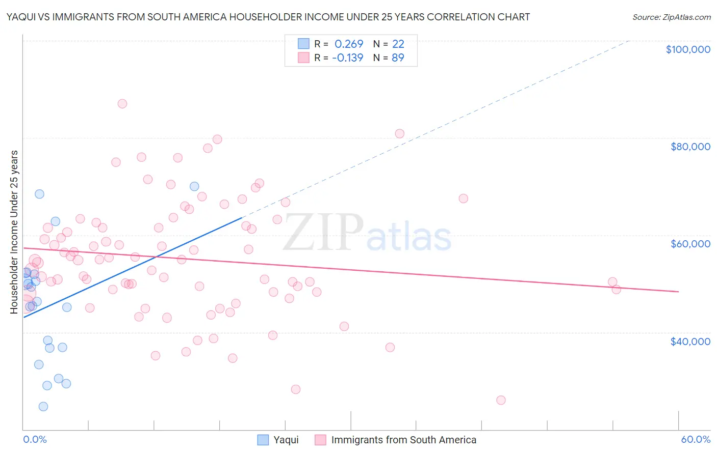 Yaqui vs Immigrants from South America Householder Income Under 25 years