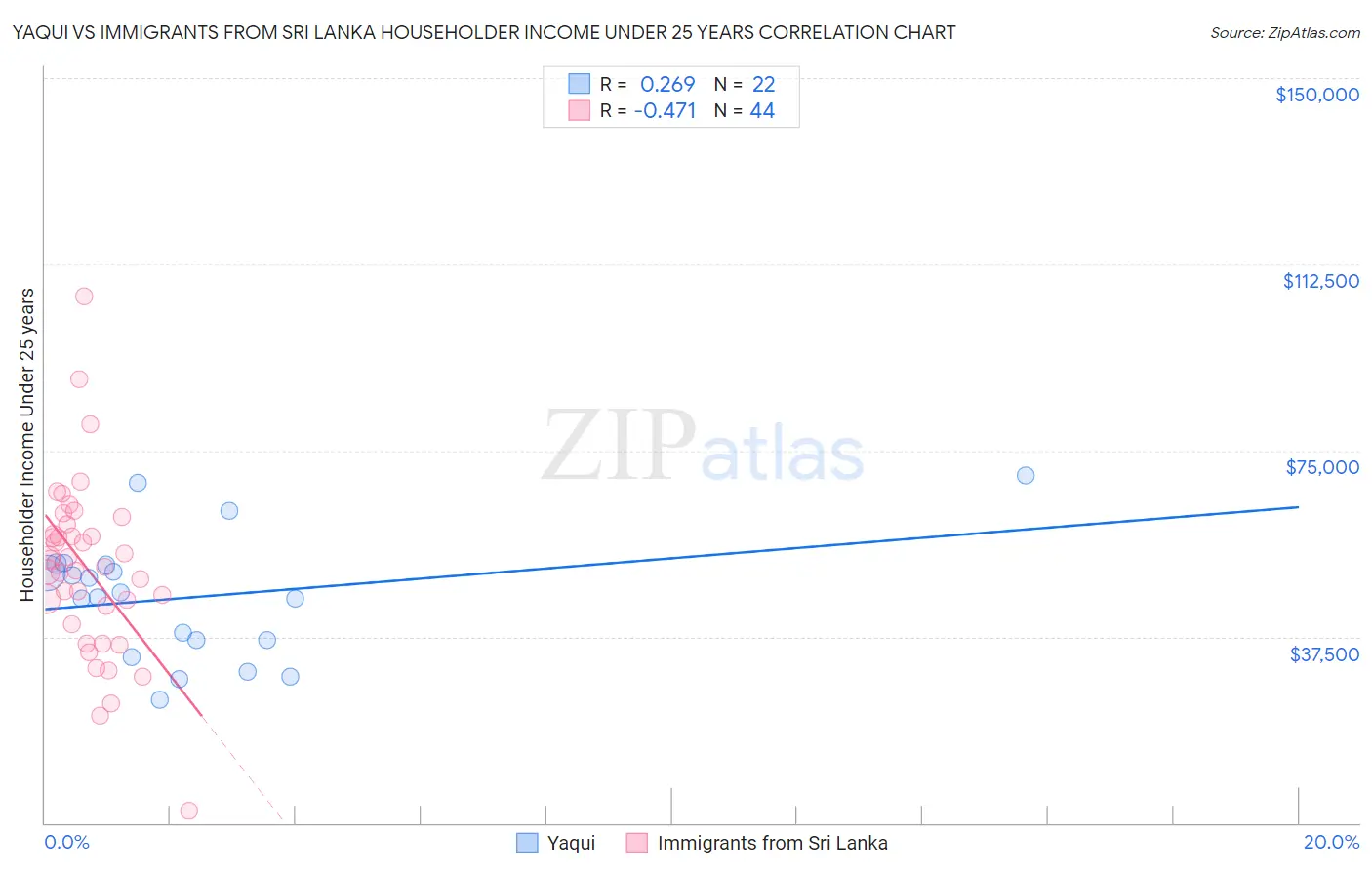 Yaqui vs Immigrants from Sri Lanka Householder Income Under 25 years