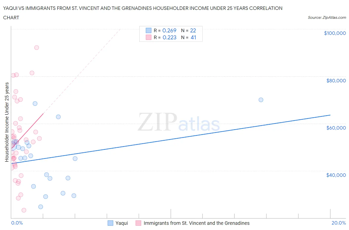 Yaqui vs Immigrants from St. Vincent and the Grenadines Householder Income Under 25 years