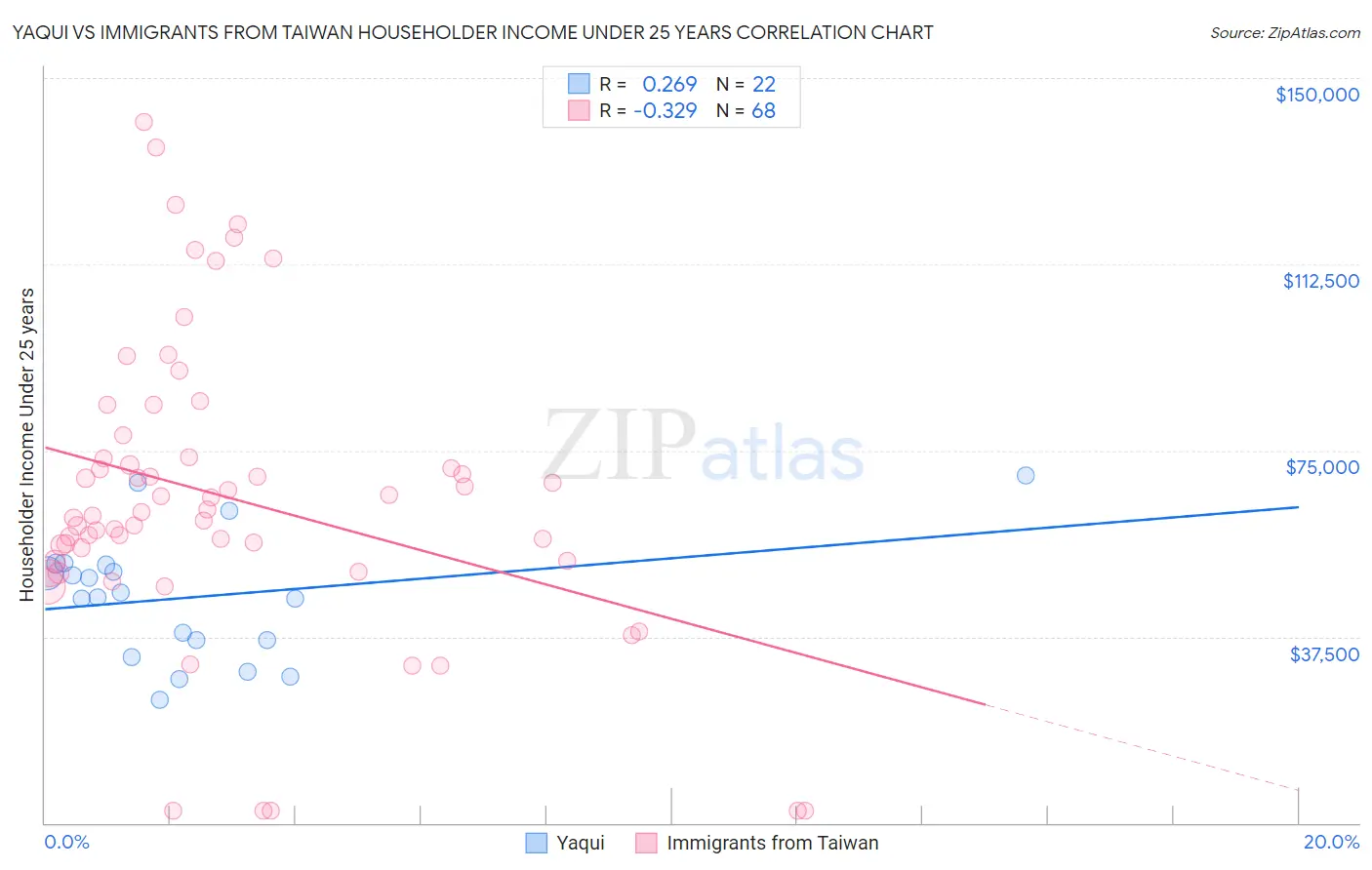 Yaqui vs Immigrants from Taiwan Householder Income Under 25 years